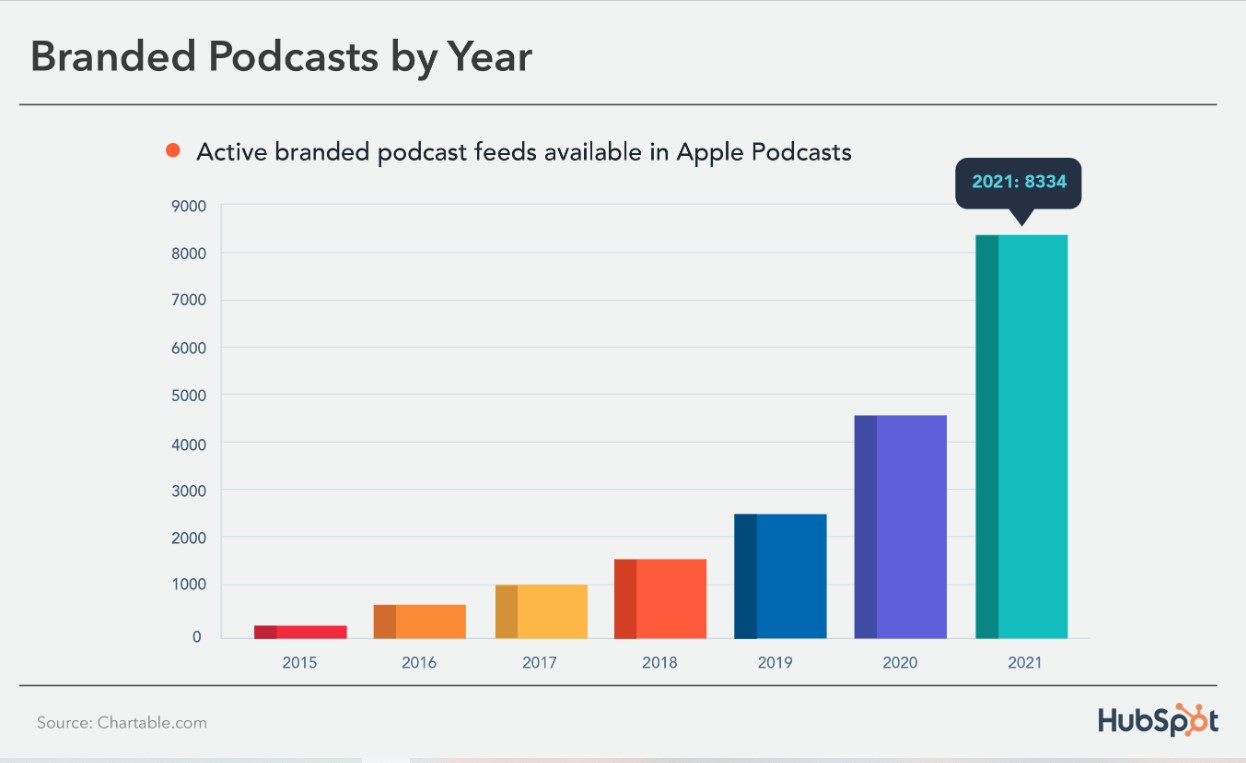 Lượng nội dung có thương hiệu trong podcast đã tăng gần 82% từ năm 2020 đến năm 2021