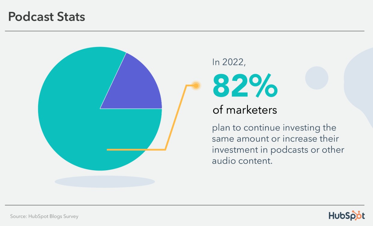 82% nhà tiếp thị có kế hoạch tiếp tục đầu tư vào podcast