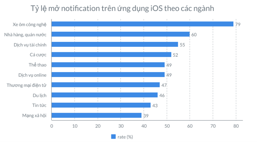 Thống kê tỷ lệ mở Push notification trên ứng dụng IOS