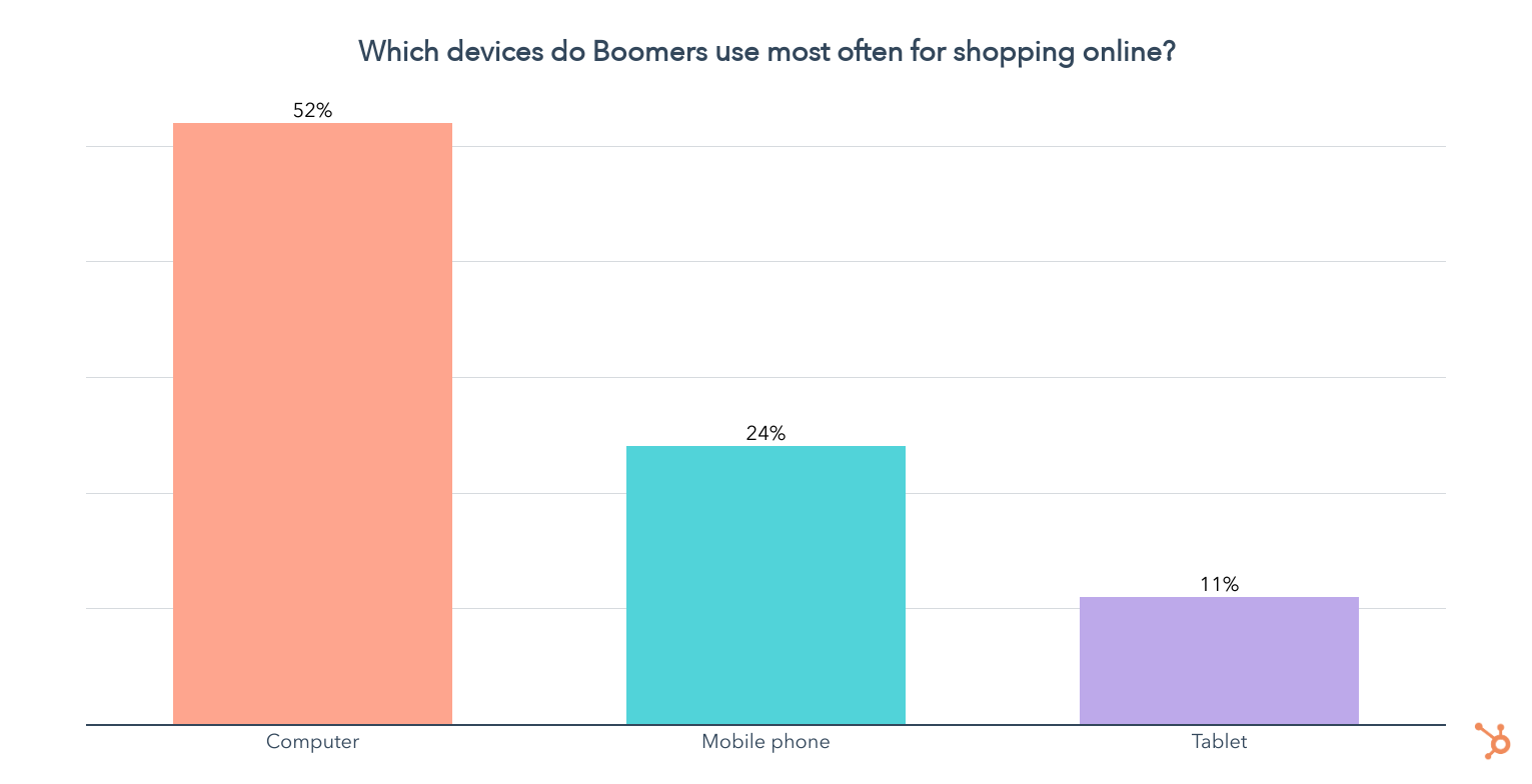 hơn 1/2 thế hệ Baby Boomer sử dụng máy tính để mua sắm trực tuyến, trong khi 1/4 sử dụng điện thoại.