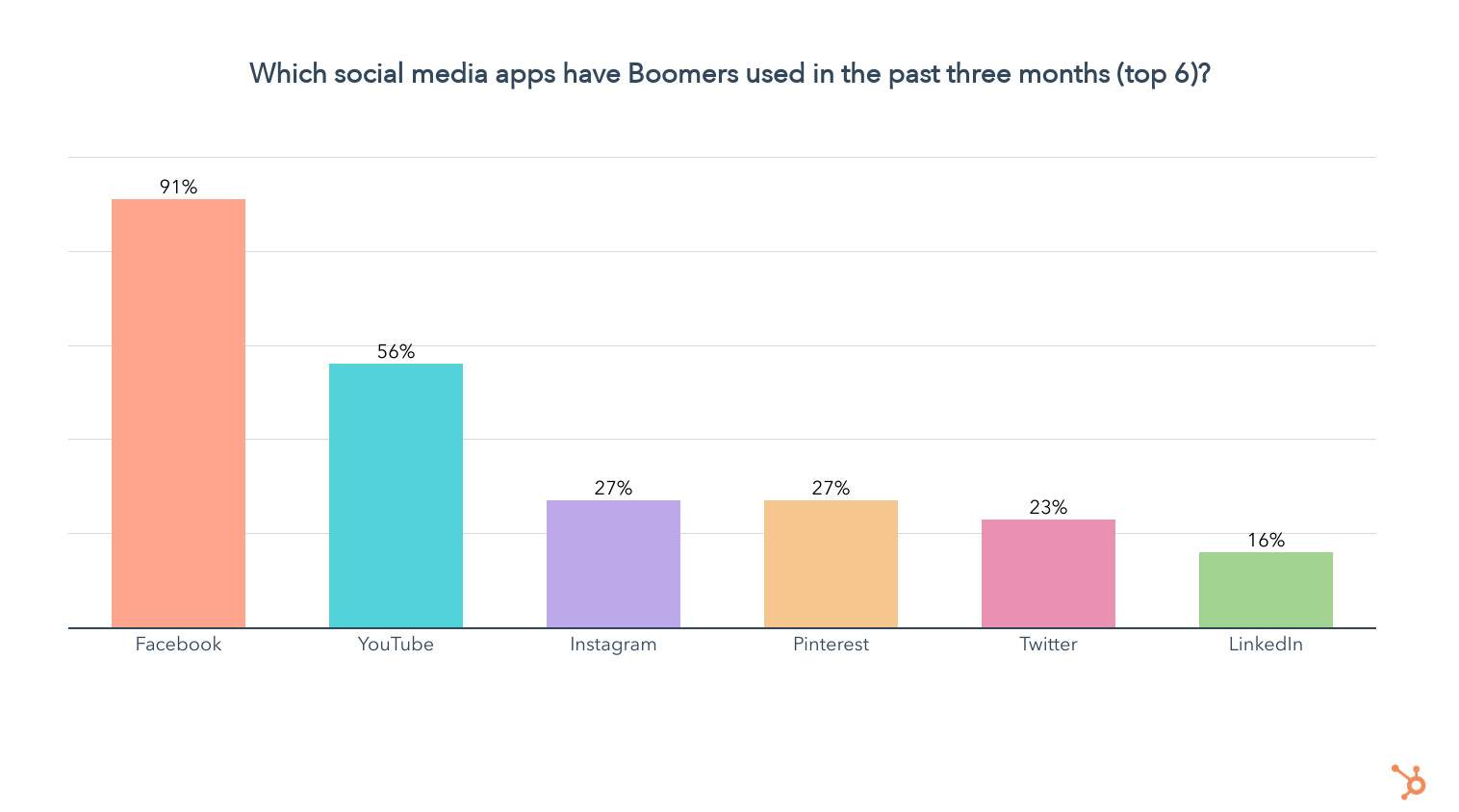 91% Baby Boomer sử dụng mạng xã hội là trên Facebook, cao hơn bất kỳ thế hệ nào khác.