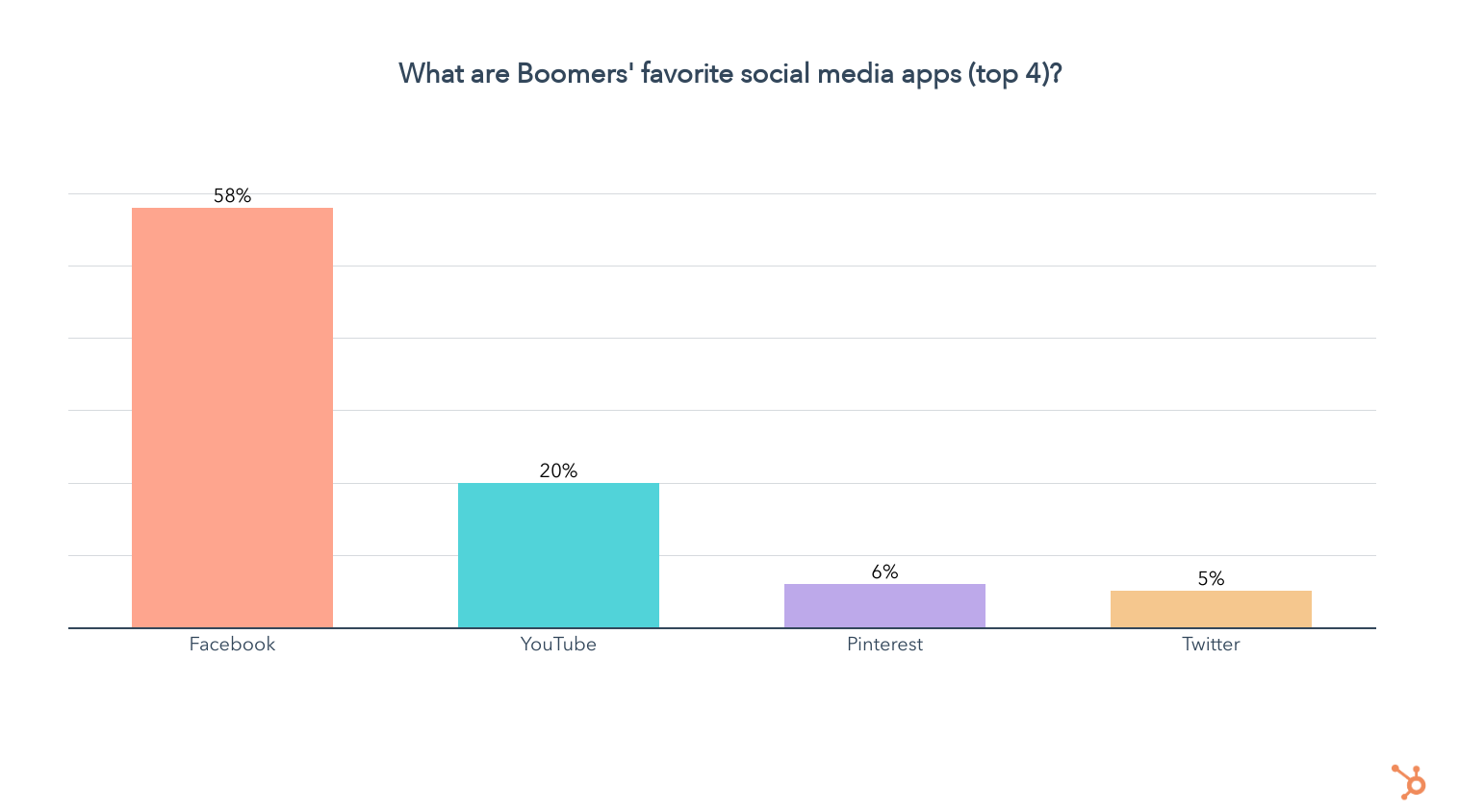 Facebook cũng là mạng xã hội yêu thích nhất của thế hệ Baby Boomer này, với 58%.