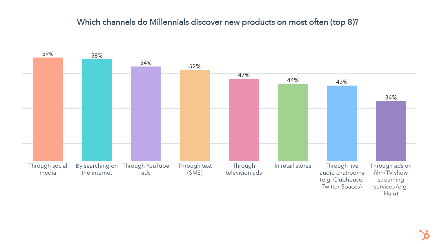 44% Millennials đã tìm thấy sản phẩm mới trên YouTube trong ba tháng qua và 54% nói rằng họ khám phá sản phẩm mới trên YouTube