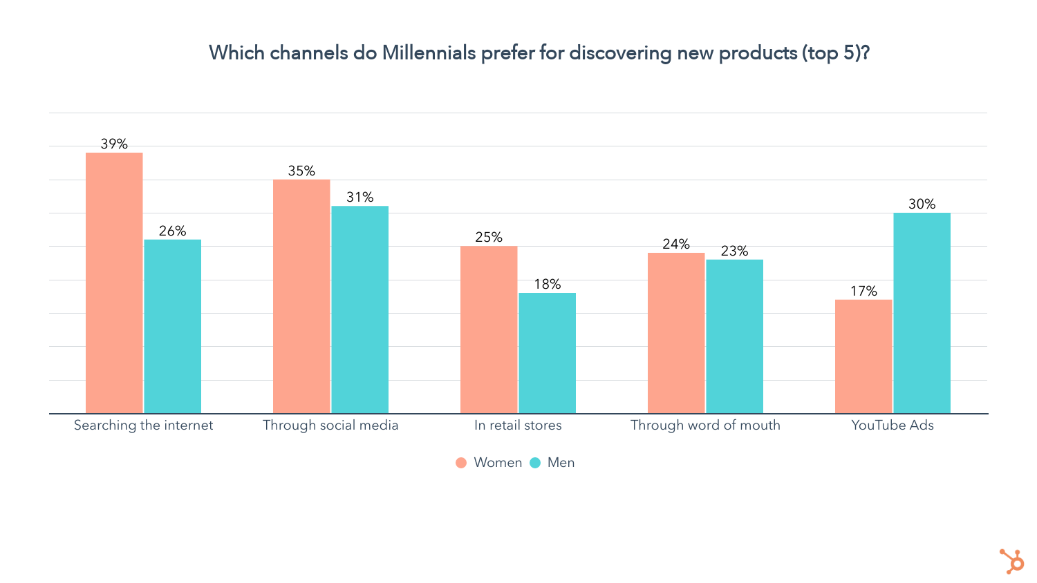 23% Millennials nói rằng YouTube là kênh ưa thích của họ để tìm kiếm các sản phẩm mới