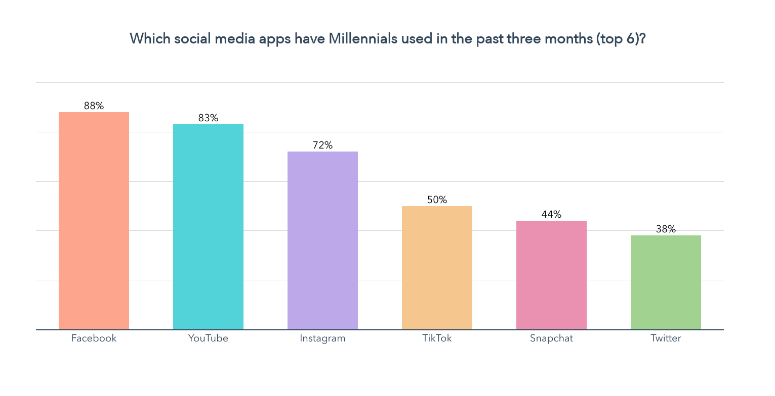 Hơn một nửa Millennials đã sử dụng TikTok trong ba tháng qua và 44% đã sử dụng Snapchat.