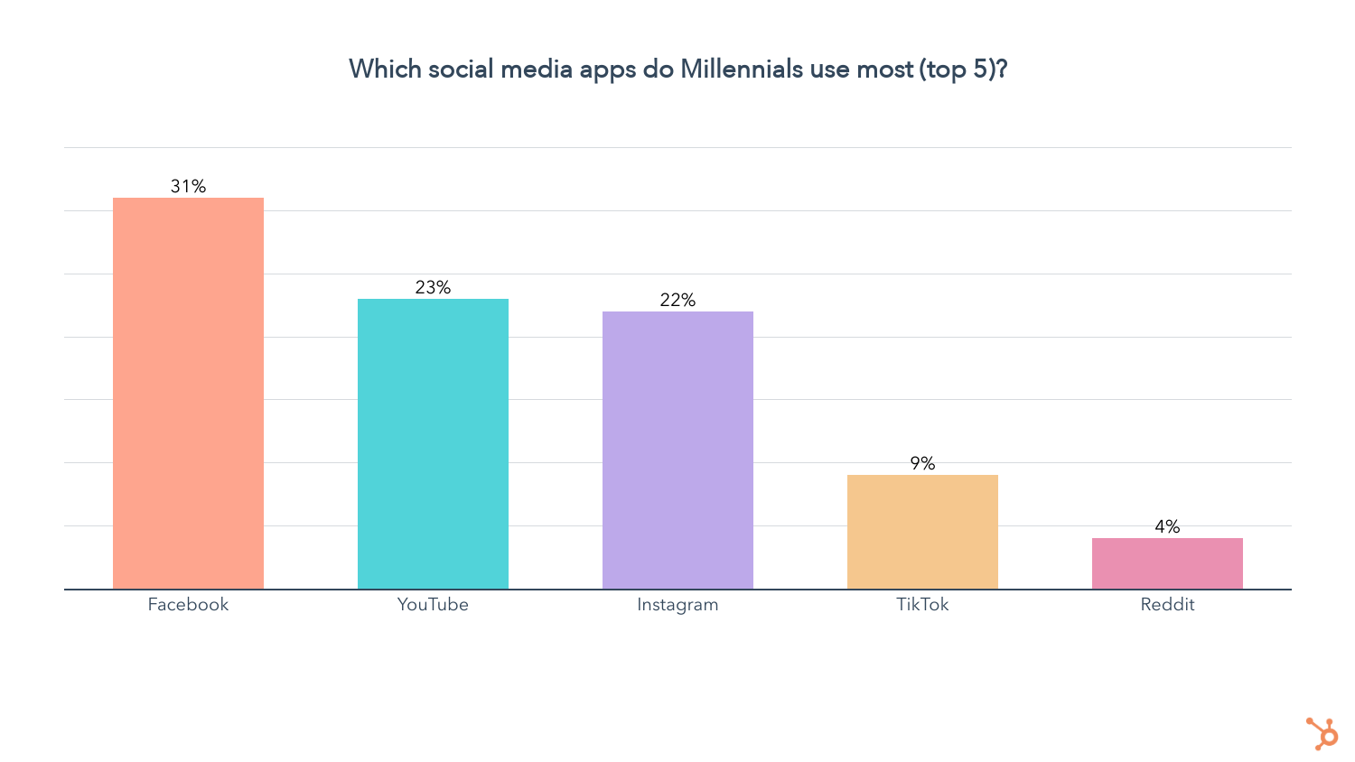 Millennials sử dụng nhiều nhất, Facebook, YouTube và Instagram dẫn đầu.