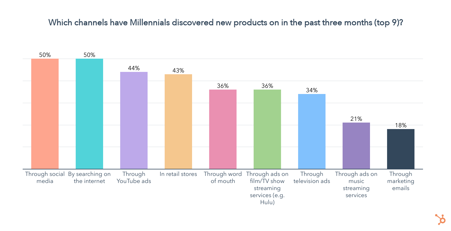 Truyền thông xã hội thúc đẩy việc tìm kiếm sản phẩm của thế hệ Millennial