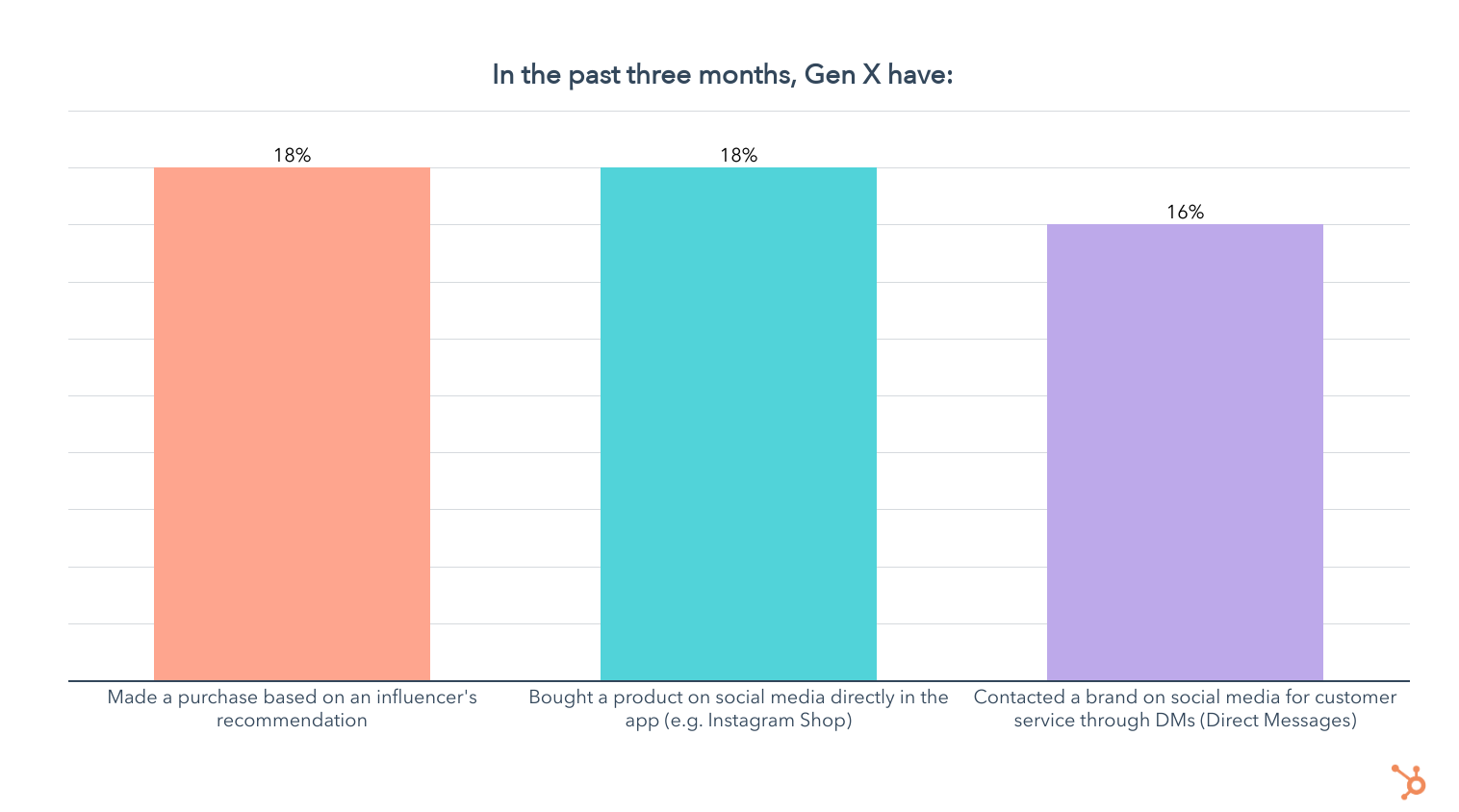 18% người dùng mạng xã hội Gen X đã mua sản phẩm trực tiếp trên ứng dụng mạng xã hội