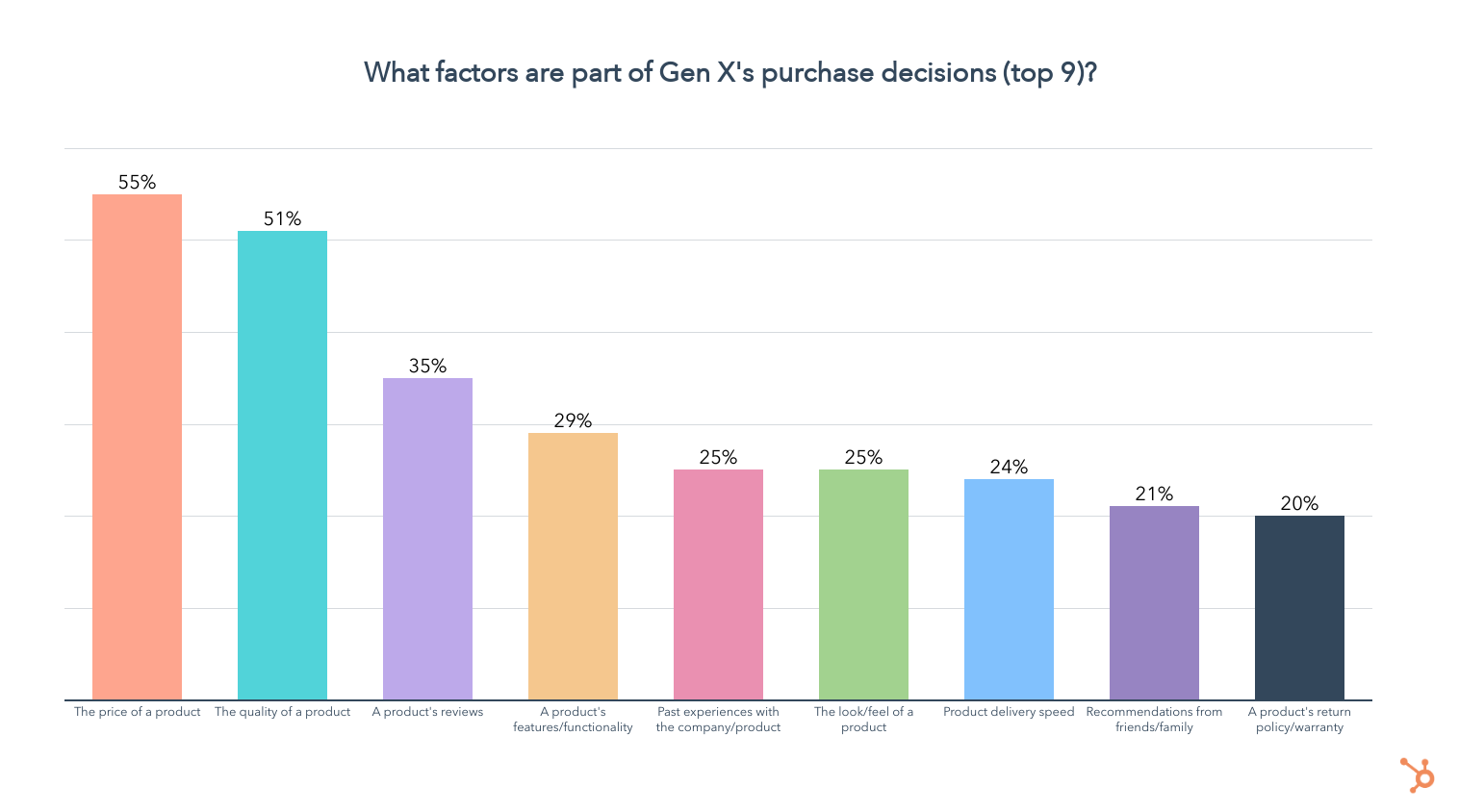 Giá cả và chất lượng là những yếu tố hàng đầu khi đưa ra quyết định mua Gen X.