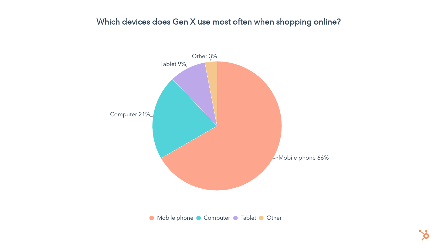 2/3 Gen X nói rằng họ sử dụng điện thoại di động nhiều nhất để mua sắm trực tuyến