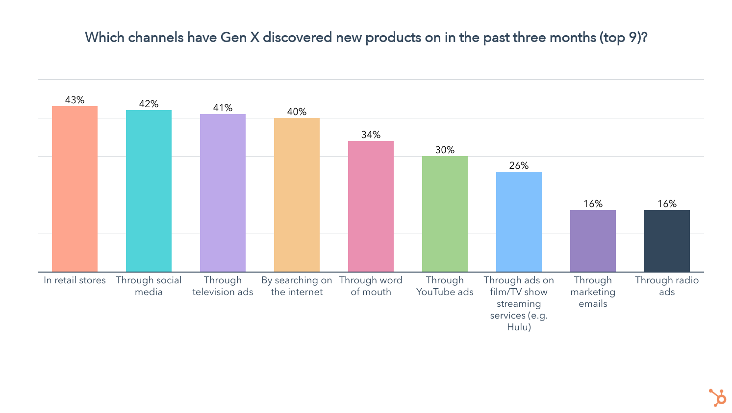 Cửa hàng bán lẻ là kênh hàng đầu mà Gen X đã phát hiện ra các sản phẩm mới trong ba tháng qua