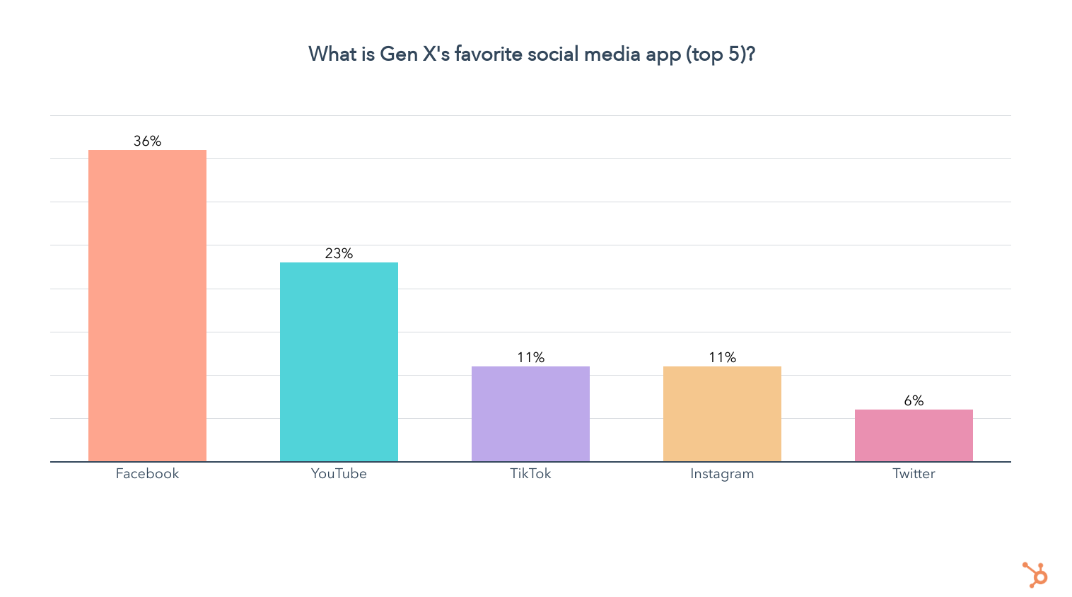 Facebook và YouTube cũng là hai ứng dụng được gen X yêu thích nhất.