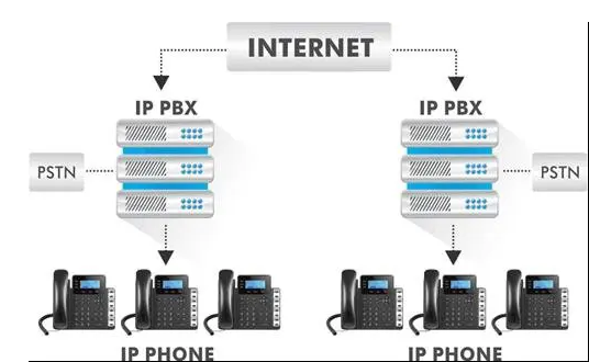 Mô hình IP PBX