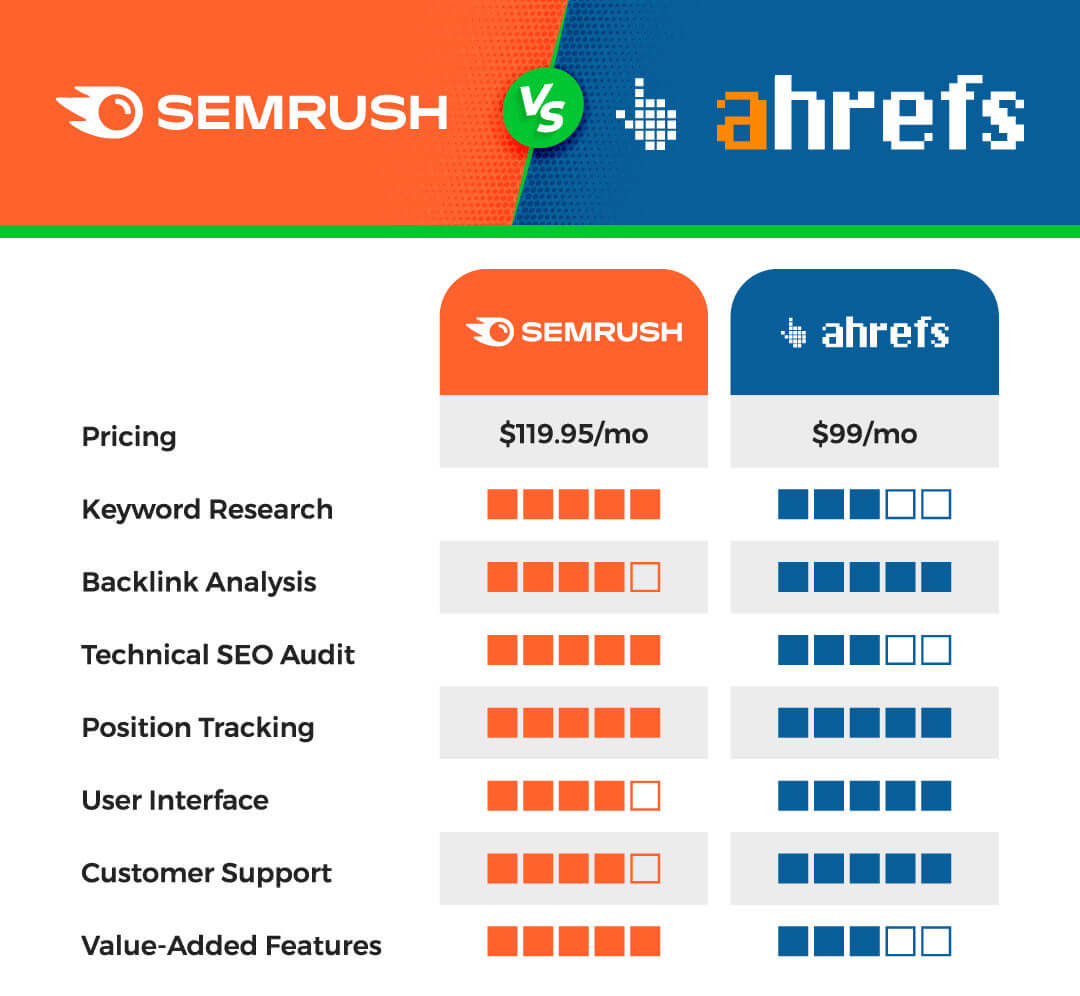 SEMRush và Ahrefs – Đâu là công cụ phù hợp với nhu cầu sử dụng của bạn?