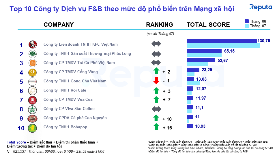 Top 10 công ty dịch vụ F&B