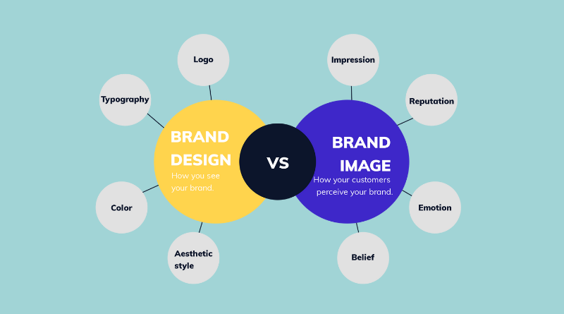 Phân biệt giữa Brand Image & Brand Identity