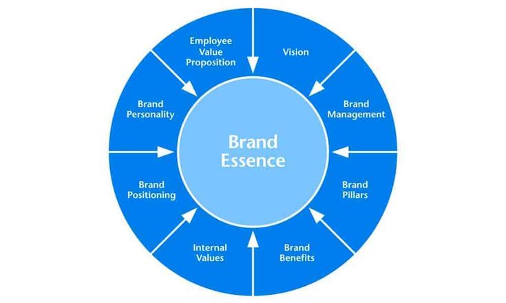 Brand Essence là gì