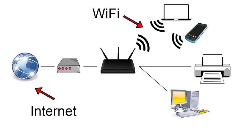 Sự khác biệt giữa WiFi và Internet là gì