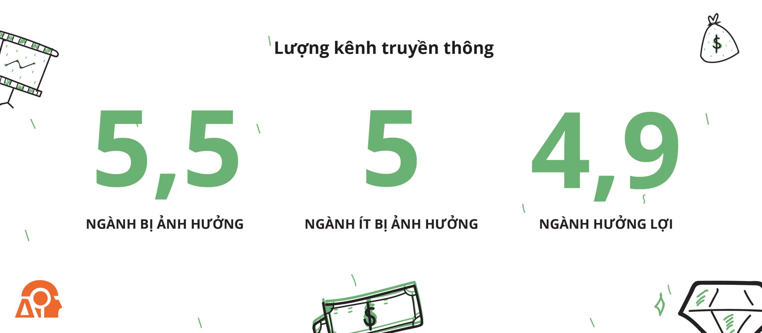 _title_img_crawl Dù giảm ngân sách nhưng các ngành hàng bị ảnh hưởng vẫn cố gắng duy trì sự hiện diện trên các kênh truyền thông.