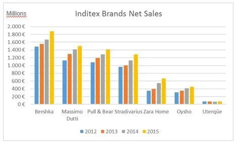 Biểu đồ doanh thu và tăng trưởng của Inditex trên tất cả các nhãn hiệu