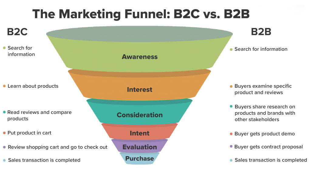 So sánh giữa Marketing Funnel B2B và B2C
