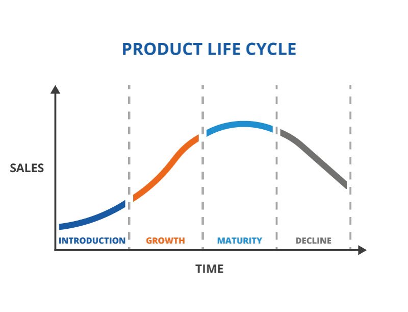Chu kỳ sống của sản phẩm là gì? 4 giai đoạn chính trong chiến lược theo từng chu kỳ - Ảnh 1.