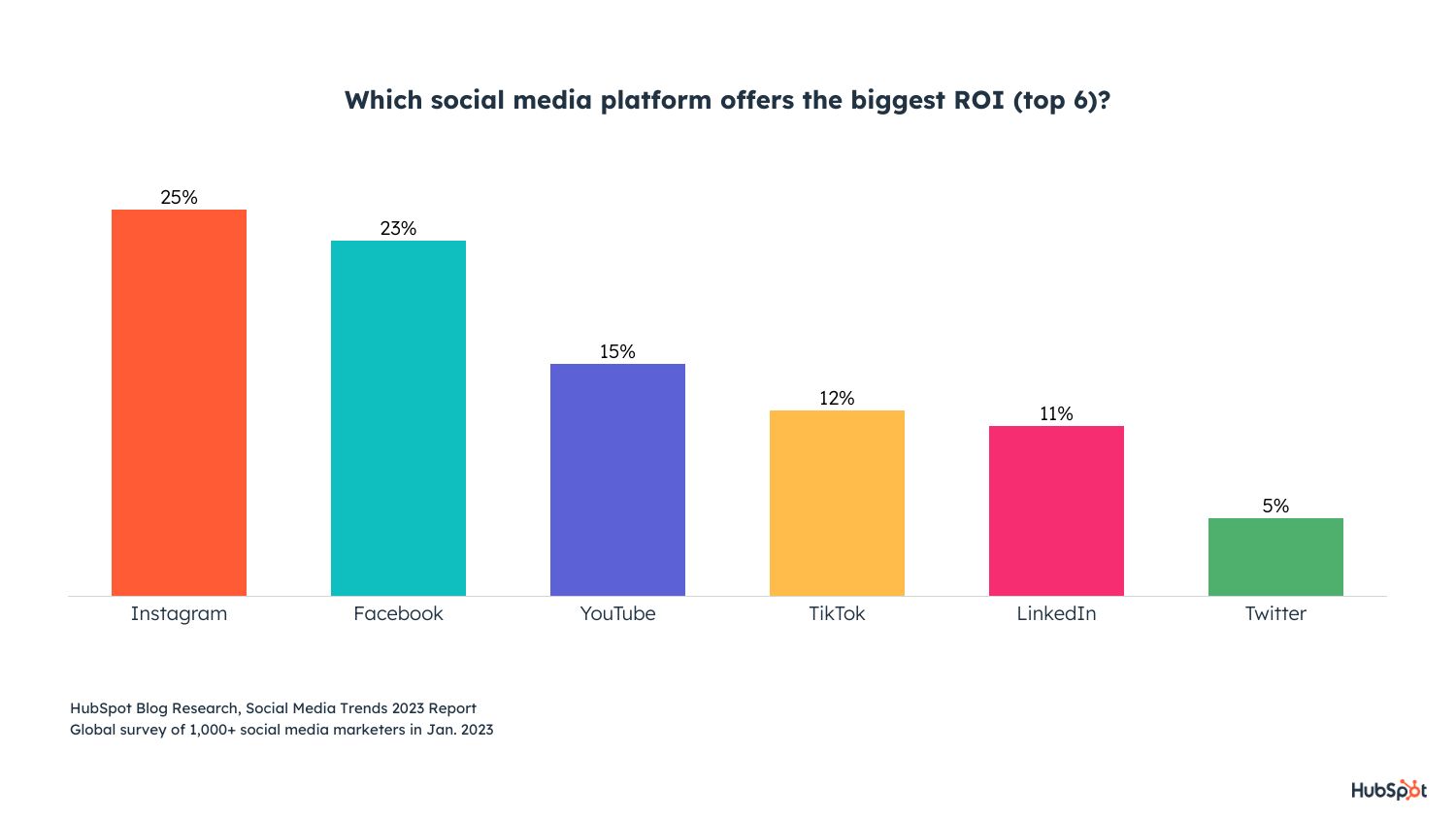 08 Báo cáo dữ liệu từ chuyên gia Hubspot dành cho Social Media Marketers năm 2023- Ảnh 8.