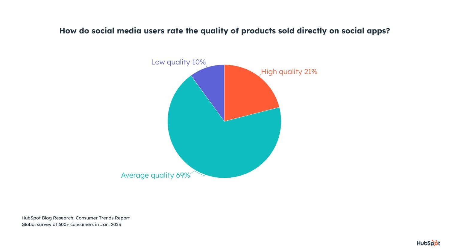 08 Báo cáo dữ liệu từ chuyên gia Hubspot dành cho Social Media Marketers năm 2023- Ảnh 3.
