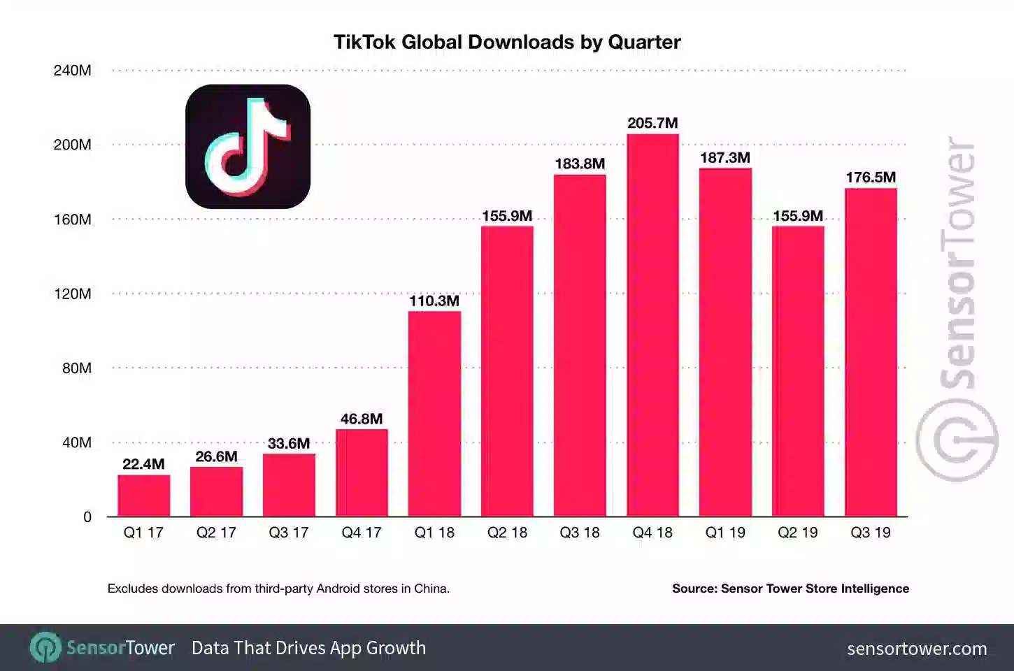 TikTok là ứng dụng hàng đầu về lượt tải xuống toàn cầu, với hơn 3,5 tỷ lượt tải xuống