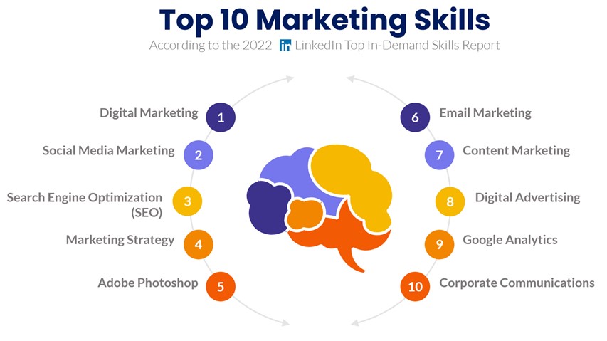 Nghiên cứu top 10 skills được bình chọn trên Linkedln