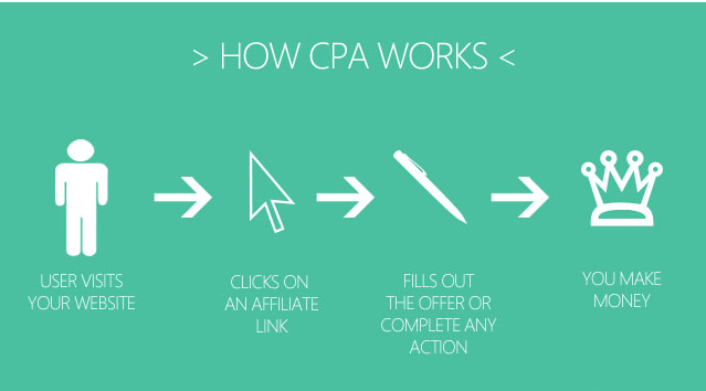 Làm thế nào để kiếm được tiền từ CPA