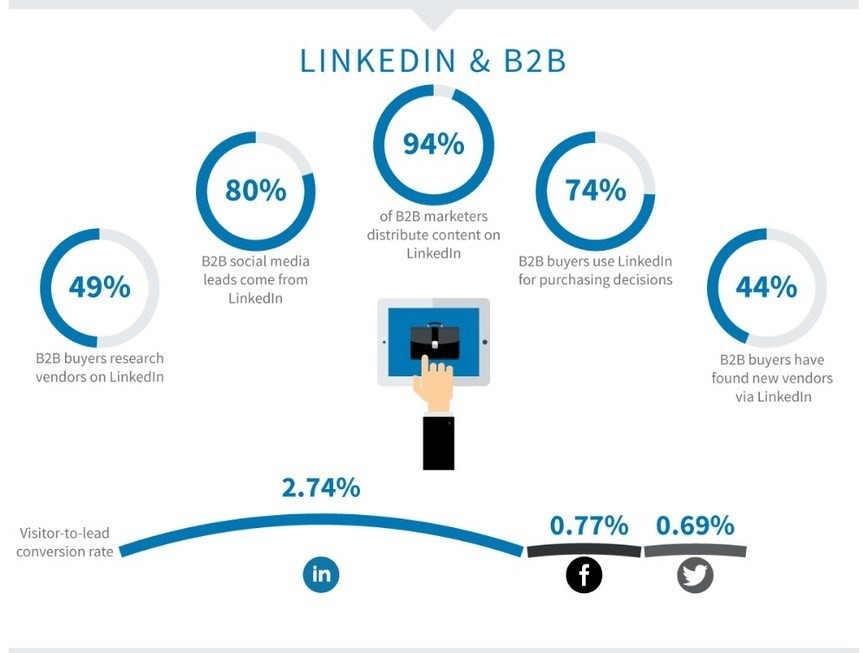 47 số liệu thống kê ấn tượng về mạng xã hội LinkedIn trong năm 2023- Ảnh 13.