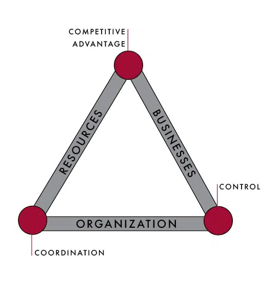 Mô hình tam giác chiến lược công ty thành công
