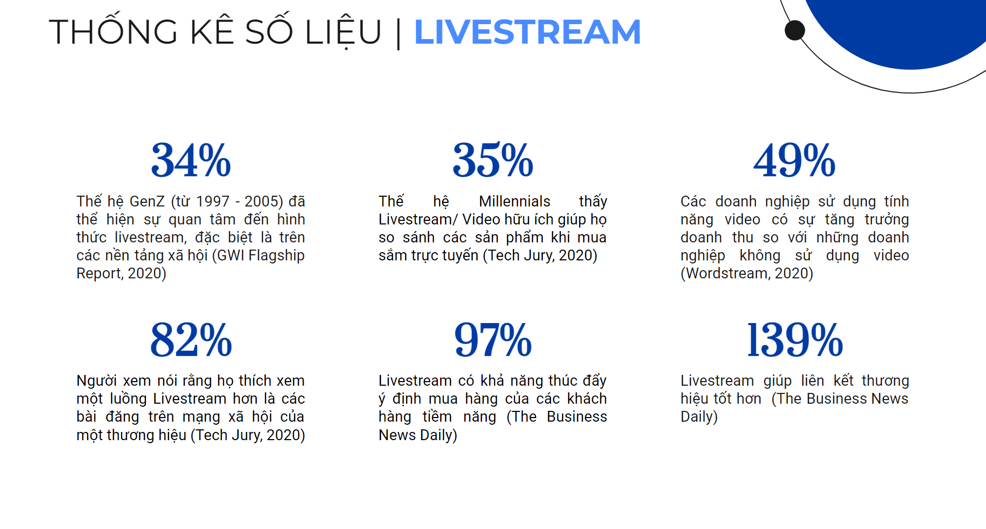 Thống kê số liệu về hình thức Livestream