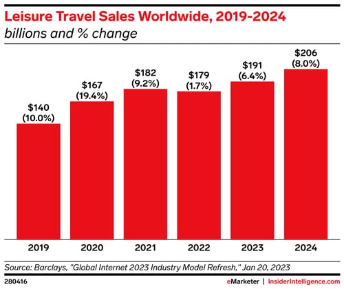 Xu hướng marketing ngành du lịch 2023: Nắm bắt để đón đầu xu thế- Ảnh 4.