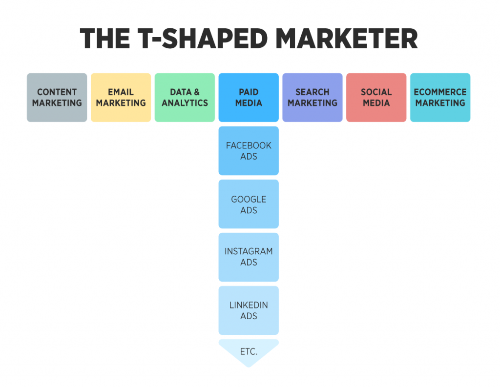 Theo đuổi sự nghiệp Marketing theo mô hình T-shape