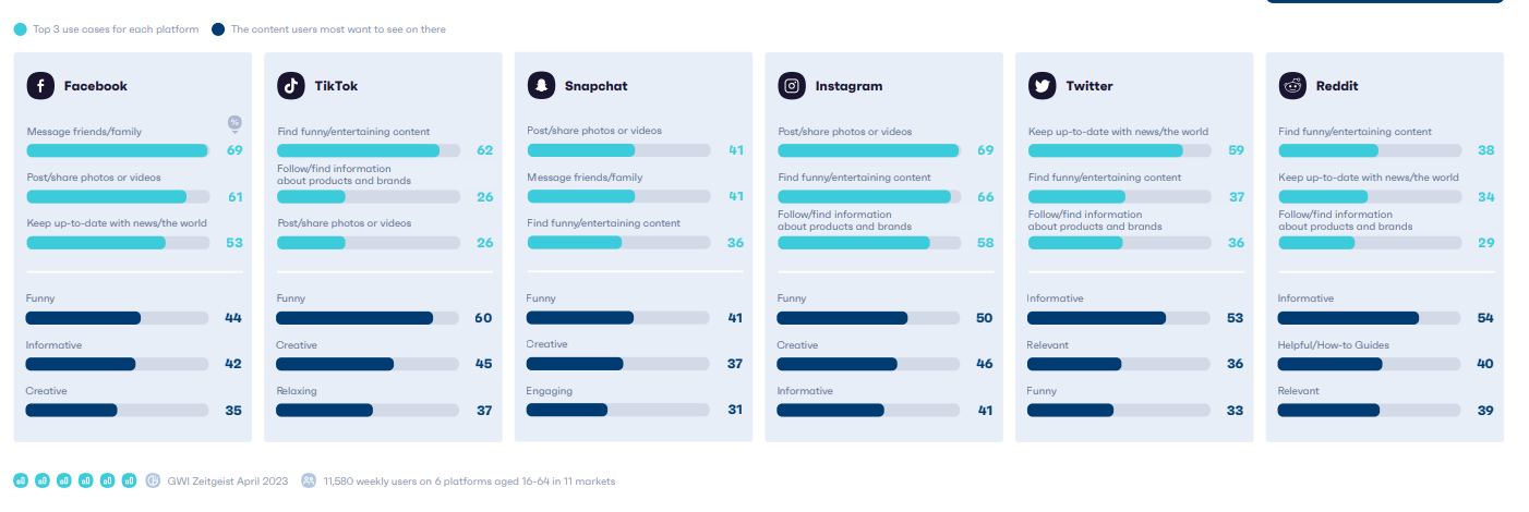 69% người dùng Instagram cho biết họ sử dụng ứng dụng này để đăng nội dung của riêng họ, so với 26% người dùng TikTok
