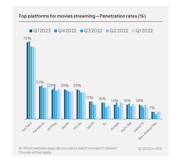 Netflix đã tăng trưởng ổn định trong Quý 1 năm 2023