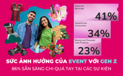 Sức ảnh hưởng Event với Gen Z: Động lực nào khiến 86% Gen Z chi tiêu quá tay tại sự kiện?