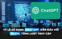 Số liệu tổng hợp thống kê về AI: Tỷ lệ sử dụng Chat GPT dẫn đầu với 76,31% tổng lượt truy cập