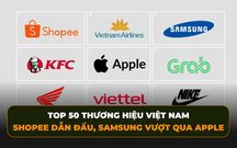 Top 50 thương hiệu Việt Nam theo lựa chọn của người tiêu dùng: Shopee, Vietnam Airlines dẫn đầu, Samsung vượt qua Apple