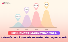 Báo cáo Influencer Marketing 2024 (Phần 1): Tổng chi tiêu tăng mạnh tới 24 tỷ USD, AI đóng vai trò đặc biệt quan trọng