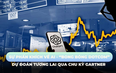 Sự phấn khích về AI được ví với thời kỳ “bong bóng dotcom” và dự đoán tương lai theo chu kỳ Gartner