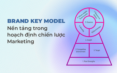 Brand Key Model - Nền tảng trong hoạch định chiến lược Marketing