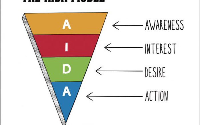AIDA là gì Ứng dụng mô hình AIDA trong Marketing  FIEX Marketing